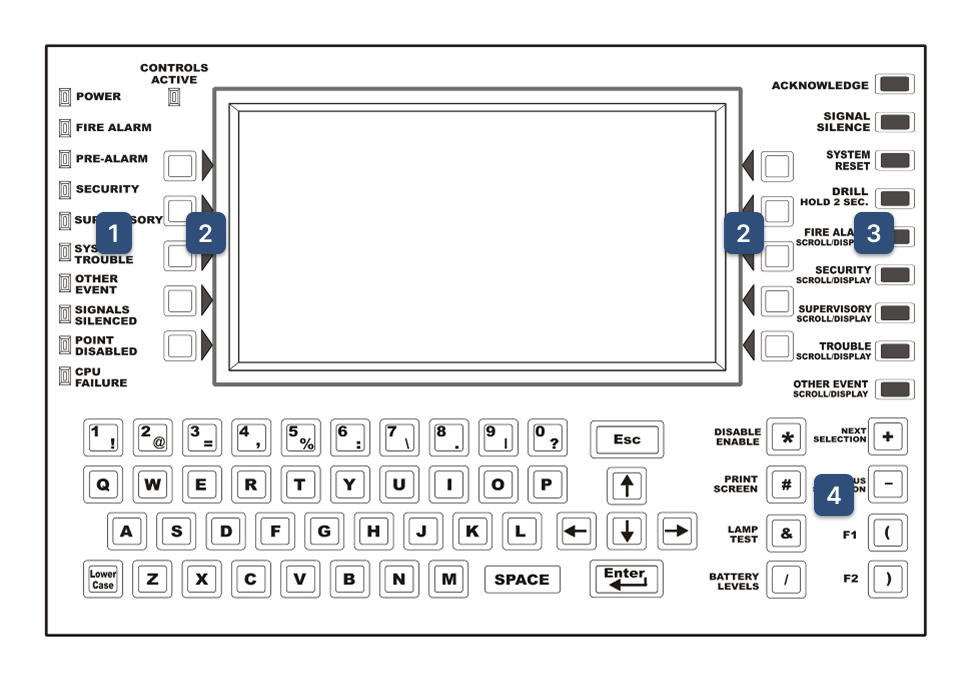 Original hardware control panel with four numbered annotation markers indicating status LEDs, soft keys, fixed function keys, and special function keys