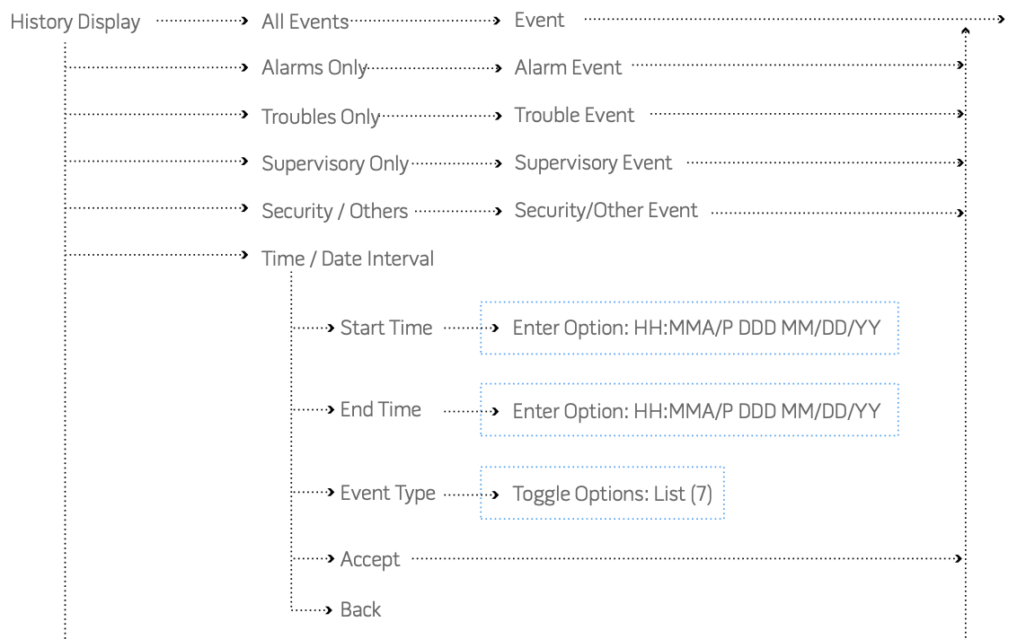 Legacy IA detail showing history review task buried beneath multiple branches, filters, date-entry fields, and event-type selection