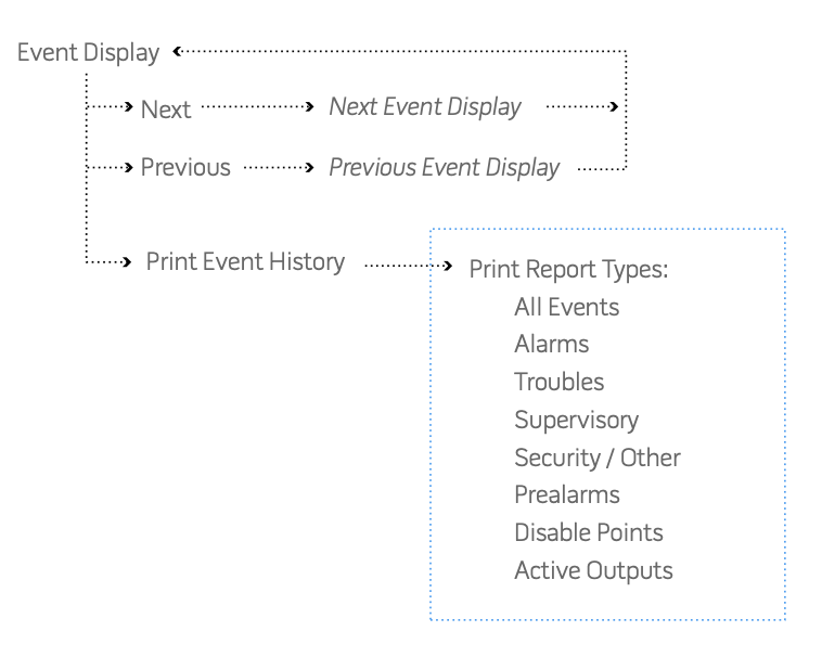 Legacy IA detail showing Next and Previous navigation pattern requiring operators to step through related event information sequentially