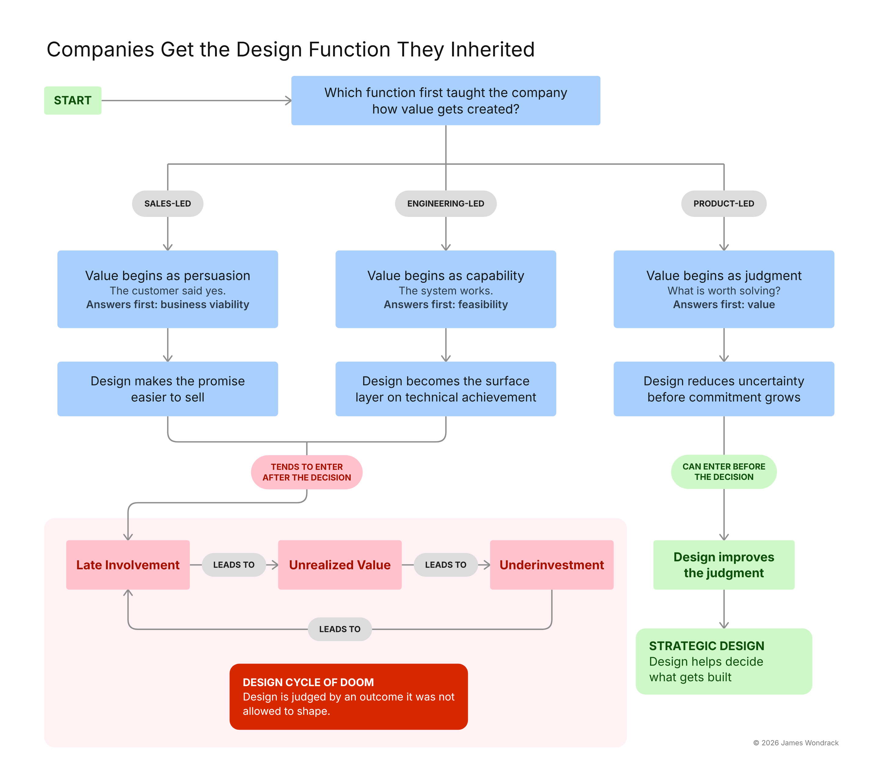Companies Get the Design Function They Inherited &mdash; flowchart. A company’s first function (sales, engineering, or product) defines what value means and which risk it answers first. Sales-led and engineering-led companies tend to bring design in after the decision, which puts them at risk of the Design Cycle of Doom; product-led companies can bring design in before the decision, which improves judgment.