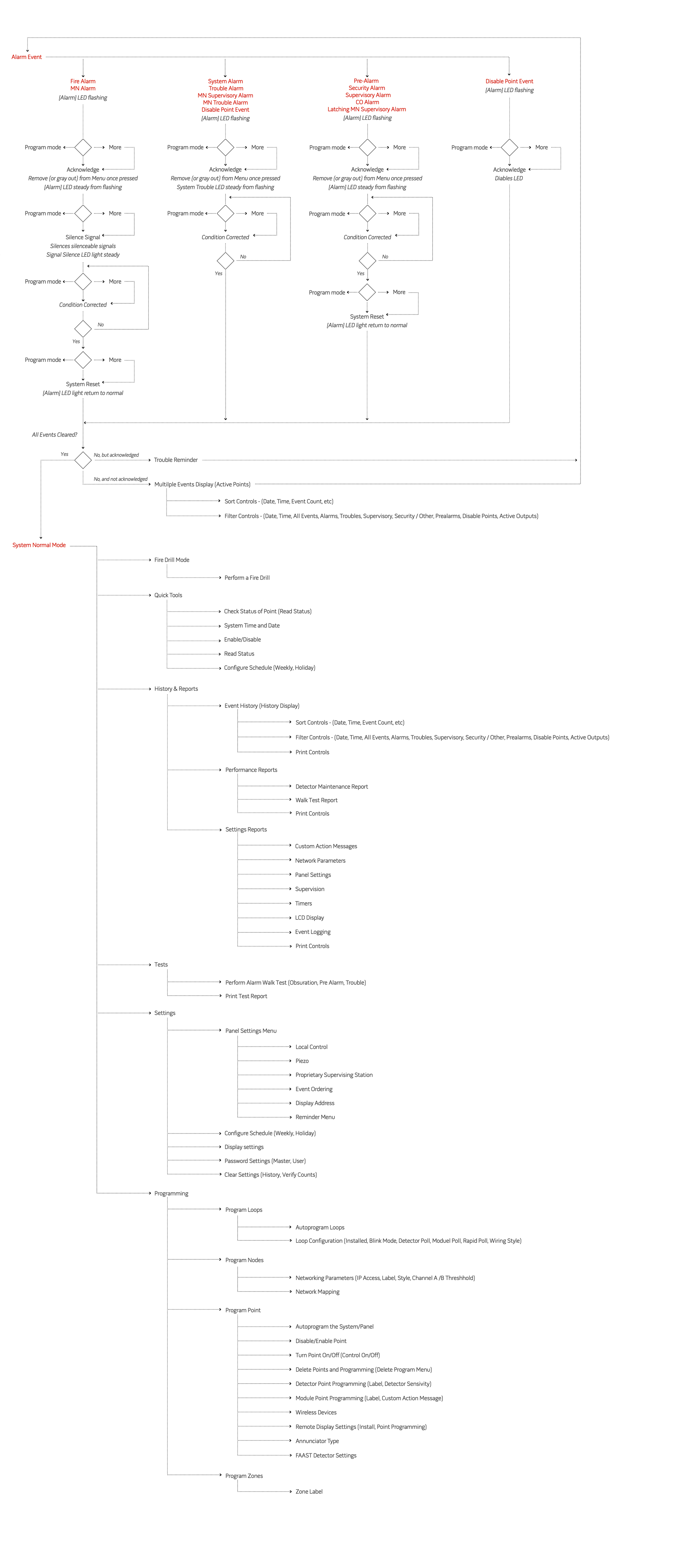 Redesigned Notifier information architecture — clearer grouping by recognizable operational domain, reduced depth, and consolidated navigation paths