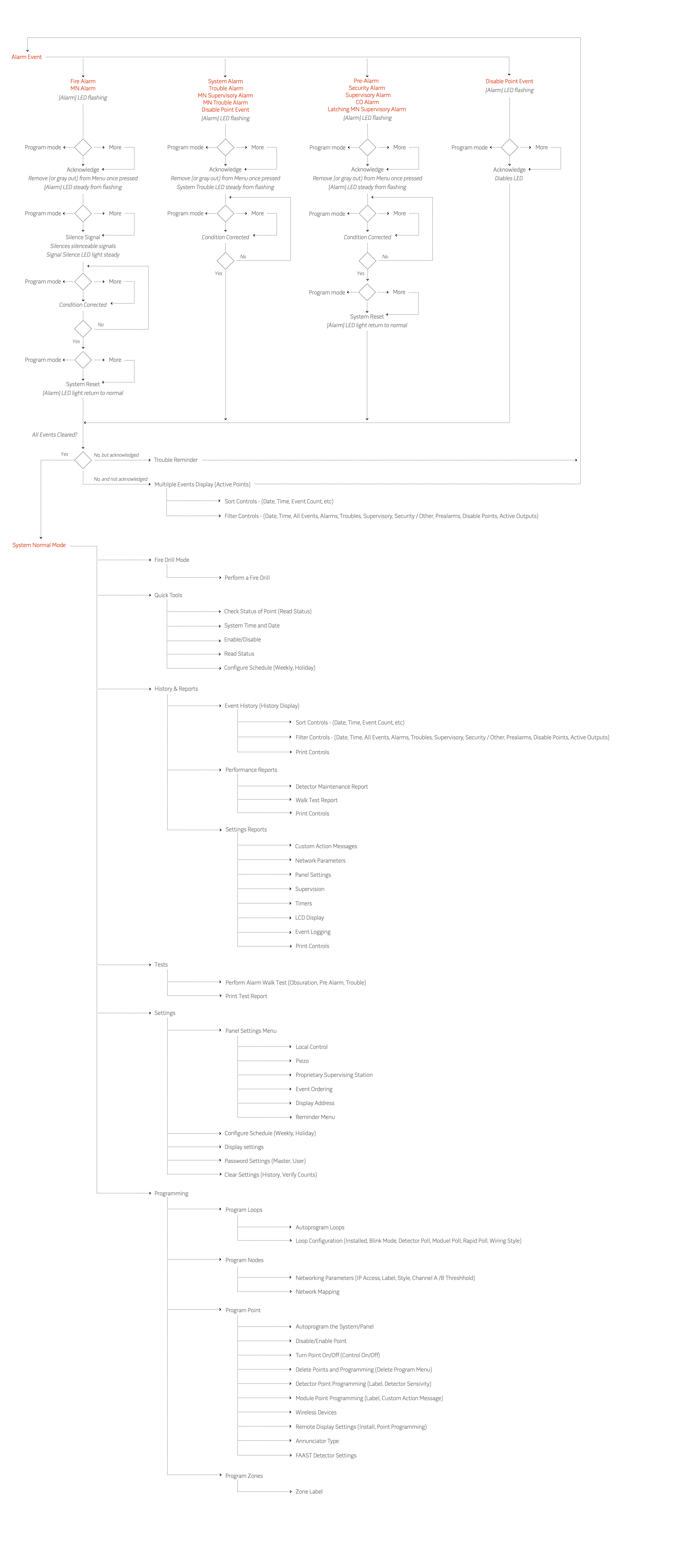 Redesigned Notifier information architecture — clearer grouping by operator task domain, reduced depth, and consolidated navigation paths