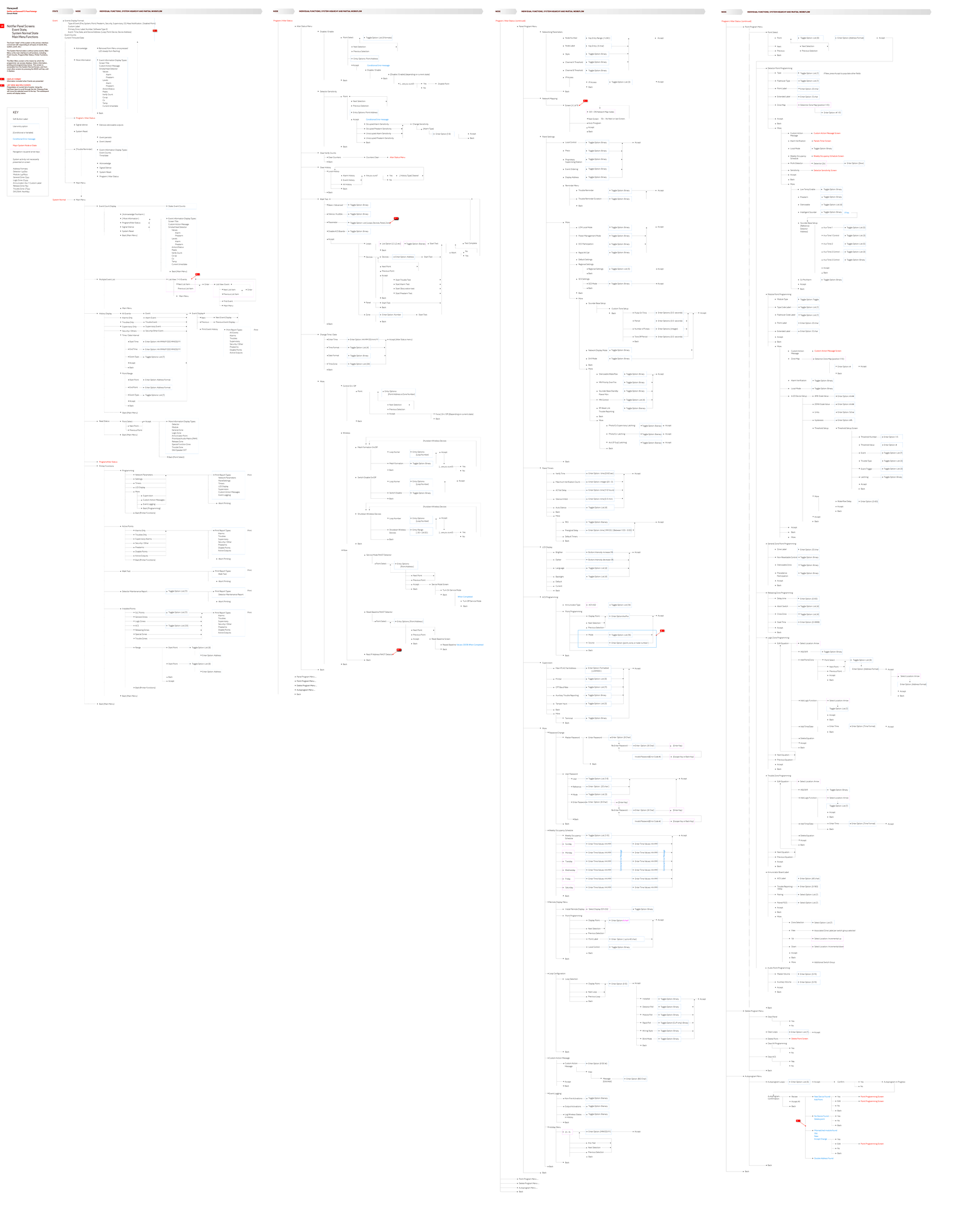 Legacy Notifier information architecture — 128 destinations across fragmented technical paths