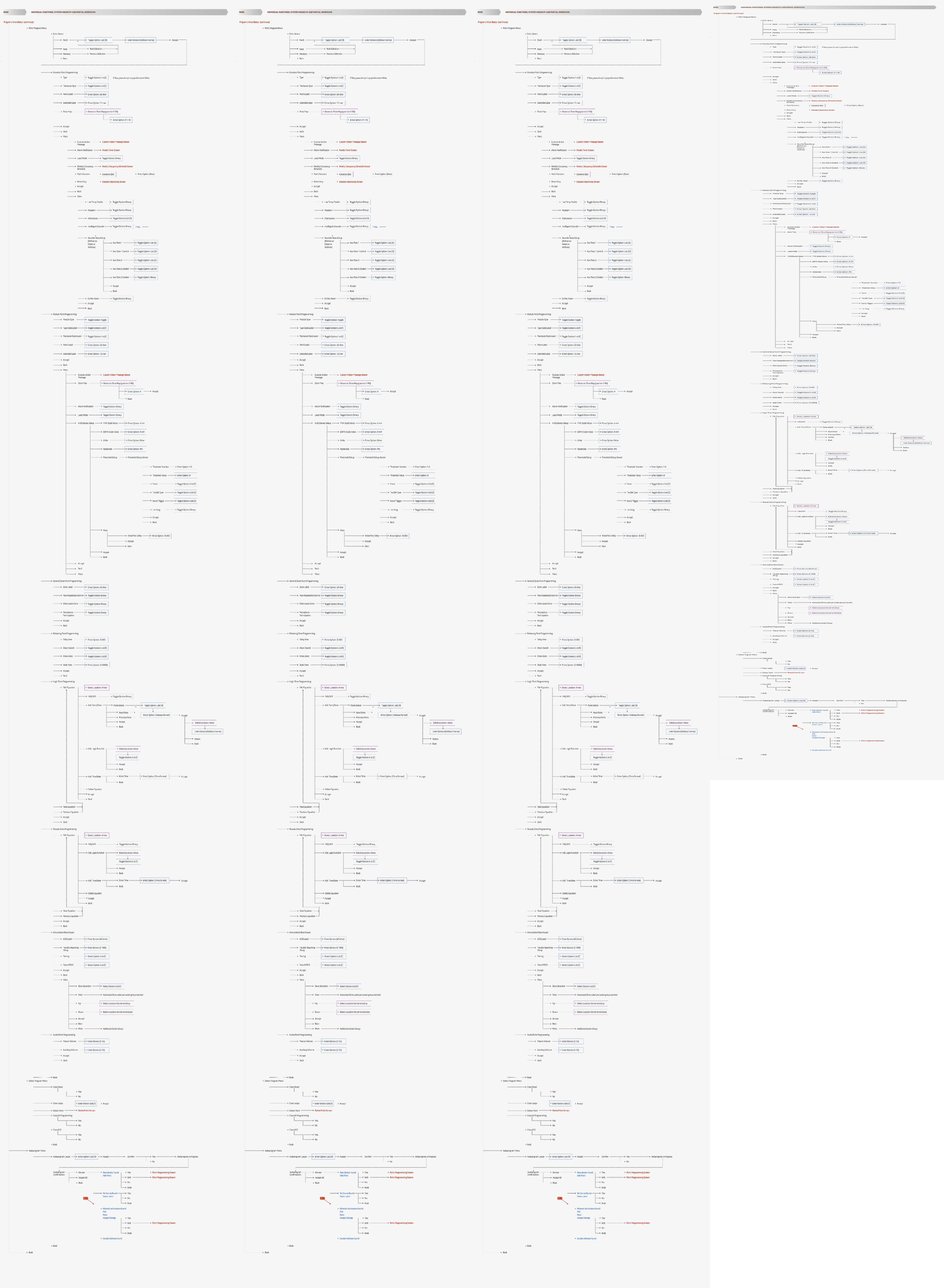 Legacy Notifier information architecture spanning four dense diagrams — communicates scale, fragmentation, and depth of the original system structure