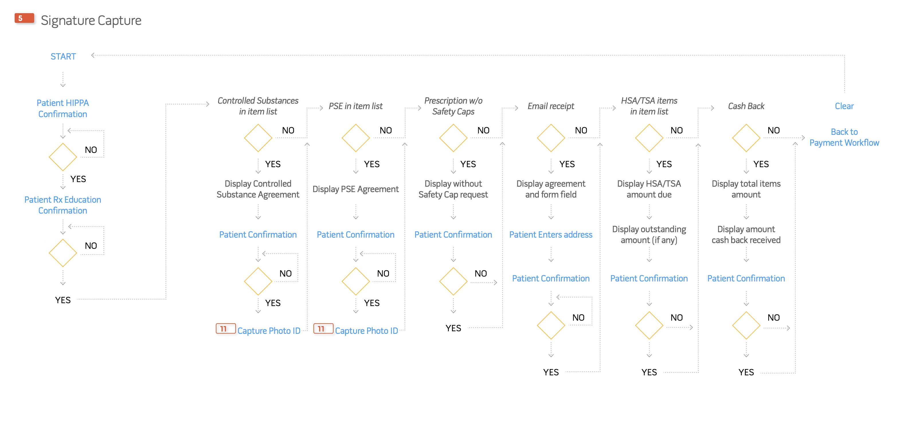 POS workflow diagram showing eight conditional patient-confirmation branches, each triggered by medication category, compliance requirement, or transaction contents.