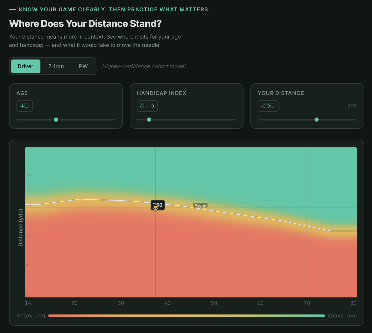 Distance Benchmarks screen showing a distance-vs-age chart with percentile bands, user marker, and club and handicap cohort controls