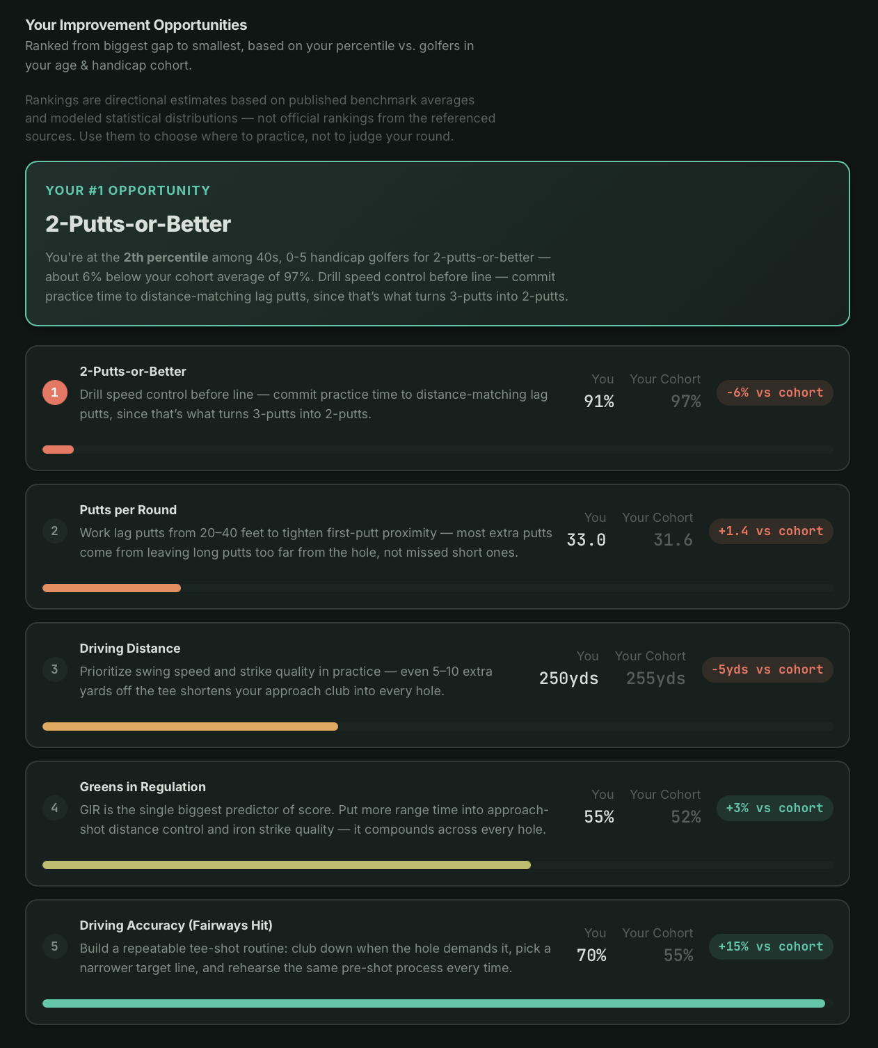 Game Improvement Finder showing ranked improvement opportunities with percentile bars, cohort comparison values, and plain-language practice recommendations