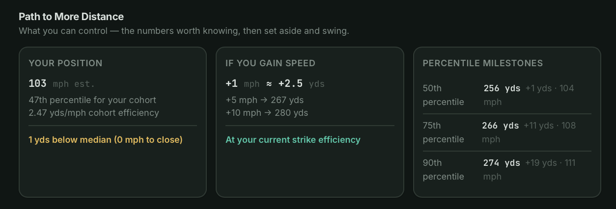 Path to More Distance section showing three insight cards: Your Position with estimated swing speed and percentile, If You Gain Speed with projected distance gains, and Percentile Milestones with target distances and speeds
