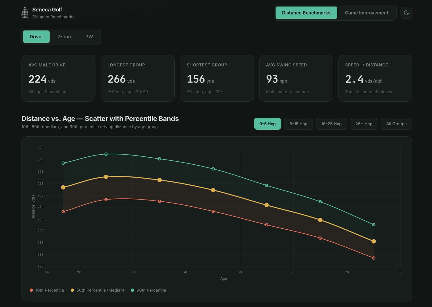 ShotSense Distance Benchmarks screen showing a distance-vs-age chart with 10th, 50th, and 90th percentile bands by club and handicap cohort