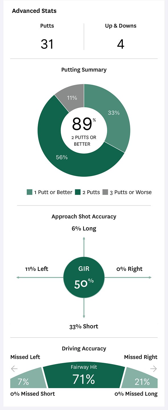 GHIN Advanced Stats screen showing putting summary, approach shot accuracy, and driving accuracy for a single round, with no comparison to other golfers