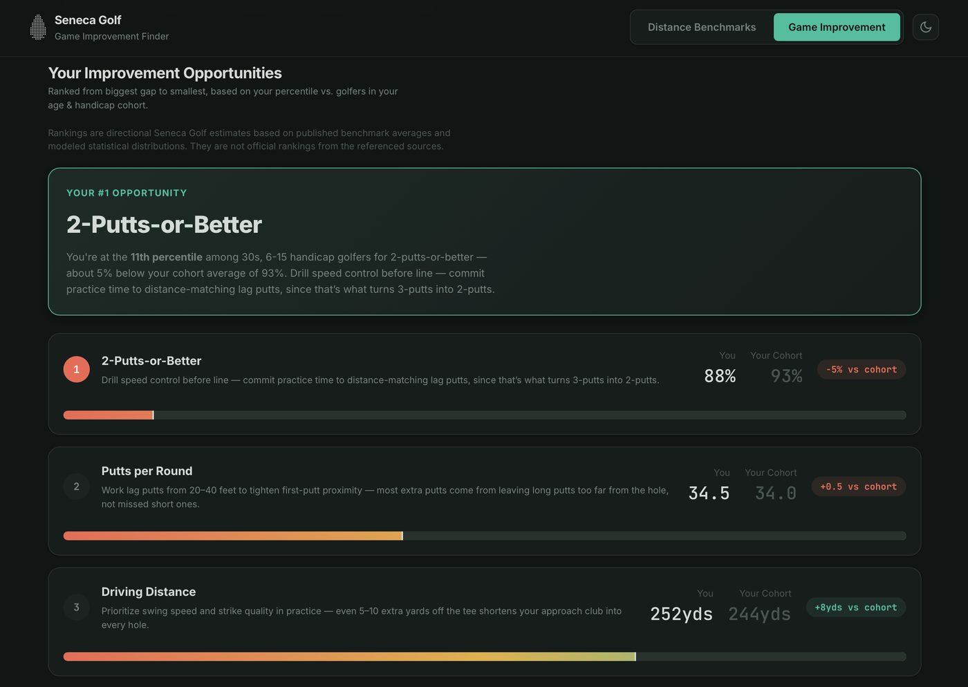 ShotSense Game Improvement Finder screen showing ranked improvement opportunities with percentile, cohort comparison, and plain-language interpretation
